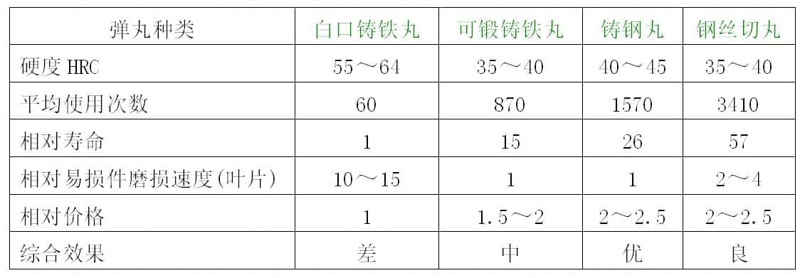 弹丸使用寿命，消耗费用