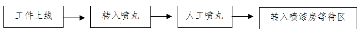 工件工作流程