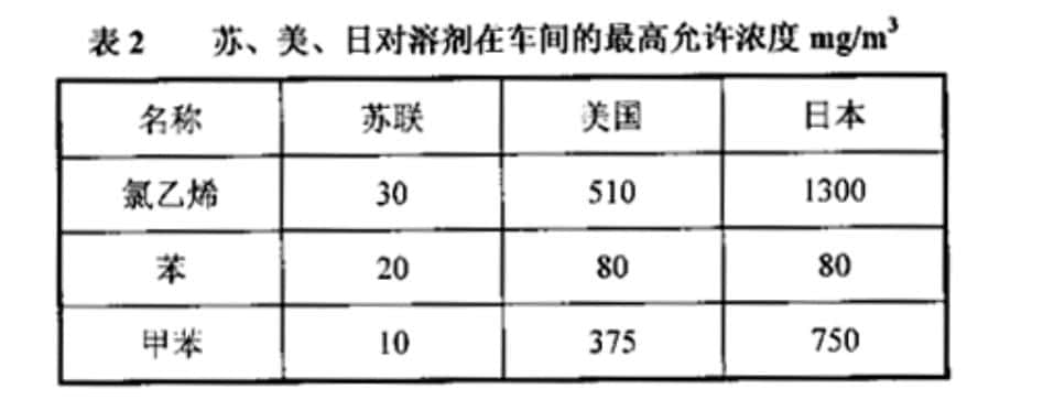 苏、美、日对溶剂在车间的最高允许浓度